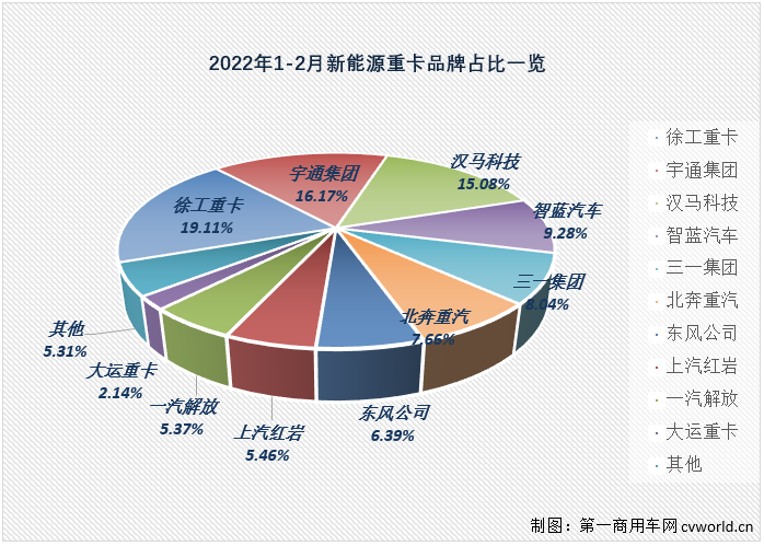 【第一商用車網(wǎng) 原創(chuàng)】2月份，國內(nèi)新能源重卡市場共計銷售940輛，同比大增732%。