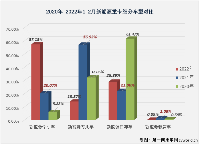 【第一商用車網(wǎng) 原創(chuàng)】2月份，國(guó)內(nèi)新能源重卡市場(chǎng)共計(jì)銷售940輛，同比大增732%。