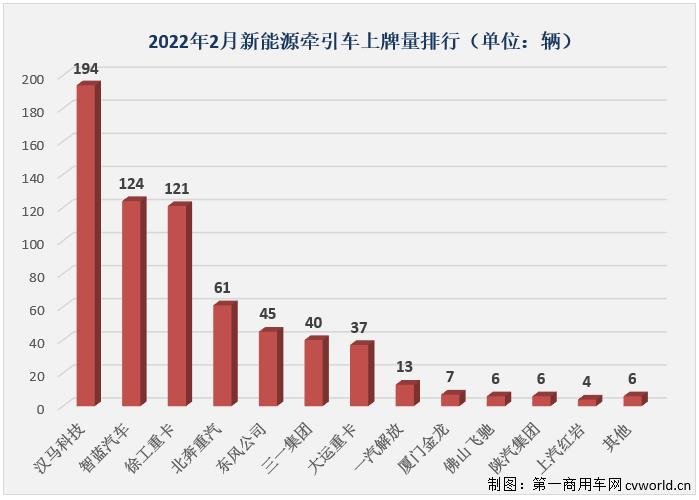 【第一商用車網(wǎng) 原創(chuàng)】2月份，國(guó)內(nèi)新能源重卡市場(chǎng)共計(jì)銷售940輛，同比大增732%。