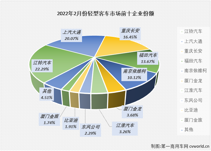 【第一商用車網(wǎng) 原創(chuàng)】輕客市場作為客車市場中份額最大的細分市場，對整個客車市場的走勢影響巨大。2021年，輕客市場用8個月的增長助力整個客車市場實現(xiàn)增長；2022年1月份，輕客市場出現(xiàn)18%的下滑，客車市場整體下滑16%，未能收獲開門紅。2月份，輕客市場又有怎樣的表現(xiàn)呢？