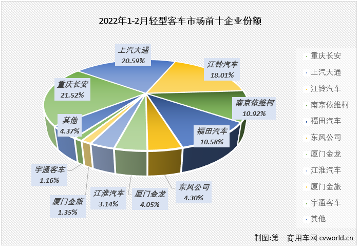 【第一商用車網(wǎng) 原創(chuàng)】輕客市場作為客車市場中份額最大的細(xì)分市場，對整個客車市場的走勢影響巨大。2021年，輕客市場用8個月的增長助力整個客車市場實現(xiàn)增長；2022年1月份，輕客市場出現(xiàn)18%的下滑，客車市場整體下滑16%，未能收獲開門紅。2月份，輕客市場又有怎樣的表現(xiàn)呢？