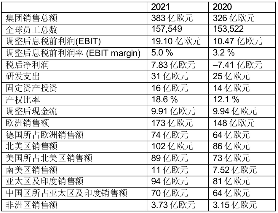 ?2021年，在頗具挑戰(zhàn)性的商業(yè)環(huán)境中，全球性技術(shù)公司采埃孚集團(tuán)順利達(dá)成財務(wù)目標(biāo)。集團(tuán)年銷售總額達(dá)383億歐元，同比增長17.5%，大幅超過集團(tuán)2020年及2019年水平（兩年分別為326億歐元和365億歐元）。