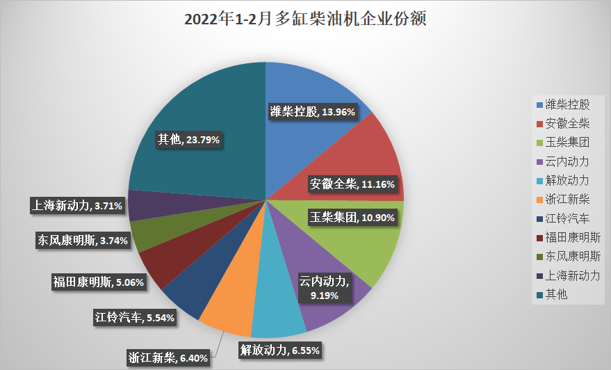 【第一商用車網(wǎng) 原創(chuàng)】2月，商用車銷量難改環(huán)比、同比“雙降”的格局，因此多缸柴油機(jī)也無(wú)法擺脫環(huán)比、同比“雙降”的命運(yùn)。