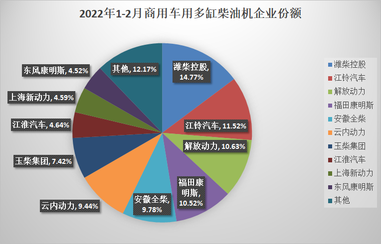 【第一商用車網(wǎng) 原創(chuàng)】2月，商用車銷量難改環(huán)比、同比“雙降”的格局，因此多缸柴油機也無法擺脫環(huán)比、同比“雙降”的命運。