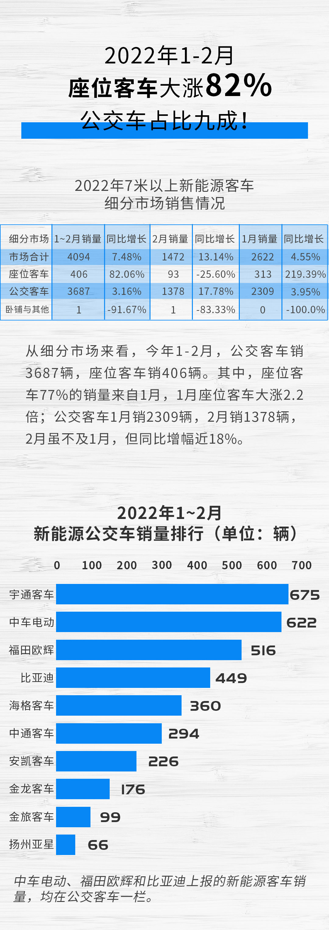 【第一商用車網(wǎng) 原創(chuàng)】2月，適逢春節(jié)、本是淡季，但新能源客車市場銷量再次實現(xiàn)增長。