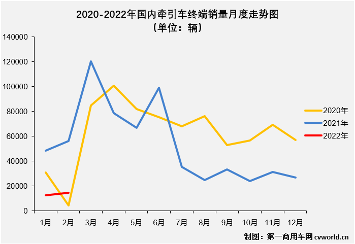 【第一商用車網(wǎng) 原創(chuàng)】下降并不是2月份牽引車市場的唯一旋律，2月份牽引車市場的看點(diǎn)也不只于此。