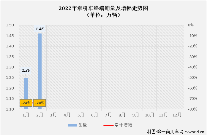 【第一商用車網(wǎng) 原創(chuàng)】下降并不是2月份牽引車市場(chǎng)的唯一旋律，2月份牽引車市場(chǎng)的看點(diǎn)也不只于此。