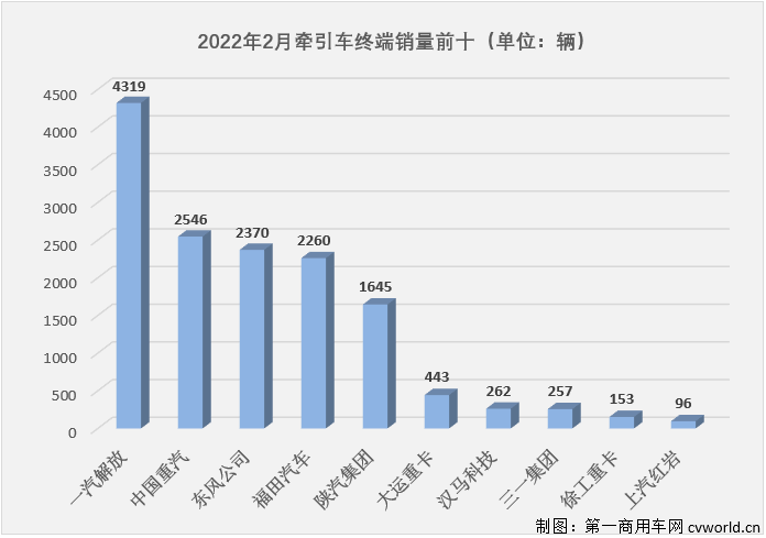 【第一商用車網(wǎng) 原創(chuàng)】下降并不是2月份牽引車市場(chǎng)的唯一旋律，2月份牽引車市場(chǎng)的看點(diǎn)也不只于此。