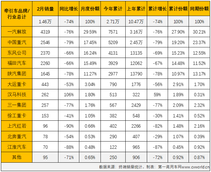 【第一商用車網(wǎng) 原創(chuàng)】下降并不是2月份牽引車市場的唯一旋律，2月份牽引車市場的看點(diǎn)也不只于此。