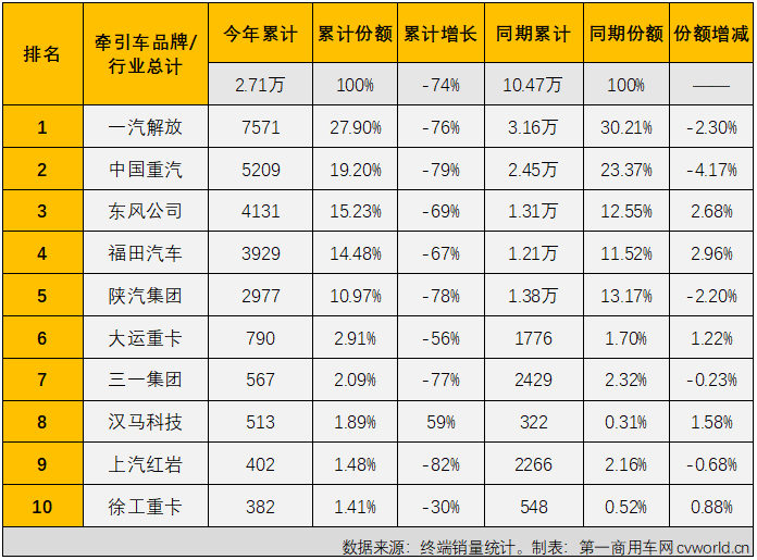 【第一商用車網 原創(chuàng)】下降并不是2月份牽引車市場的唯一旋律，2月份牽引車市場的看點也不只于此。