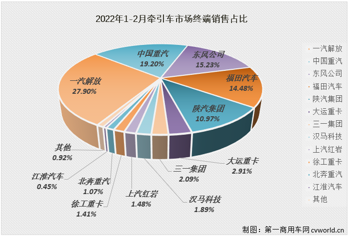 【第一商用車網(wǎng) 原創(chuàng)】下降并不是2月份牽引車市場的唯一旋律，2月份牽引車市場的看點(diǎn)也不只于此。