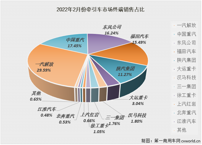 【第一商用車網(wǎng) 原創(chuàng)】下降并不是2月份牽引車市場的唯一旋律，2月份牽引車市場的看點(diǎn)也不只于此。