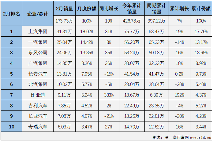 根據(jù)中汽協(xié)會(huì)產(chǎn)銷快訊，2022年2月份，國(guó)內(nèi)汽車市場(chǎng)產(chǎn)銷181.31萬(wàn)輛和173.73萬(wàn)輛，產(chǎn)量環(huán)比下降25%，同比增長(zhǎng)21%，銷量環(huán)比下降31%，同比增長(zhǎng)19%。數(shù)據(jù)顯示，2月份汽車產(chǎn)銷環(huán)比均有所下降，同比則繼續(xù)雙雙實(shí)現(xiàn)增長(zhǎng)，且增幅較上月均有明顯擴(kuò)大。