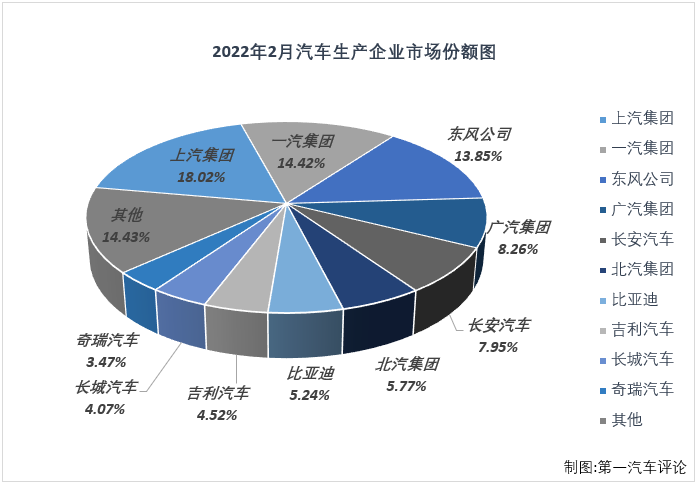 根據(jù)中汽協(xié)會產(chǎn)銷快訊，2022年2月份，國內(nèi)汽車市場產(chǎn)銷181.31萬輛和173.73萬輛，產(chǎn)量環(huán)比下降25%，同比增長21%，銷量環(huán)比下降31%，同比增長19%。數(shù)據(jù)顯示，2月份汽車產(chǎn)銷環(huán)比均有所下降，同比則繼續(xù)雙雙實現(xiàn)增長，且增幅較上月均有明顯擴大。