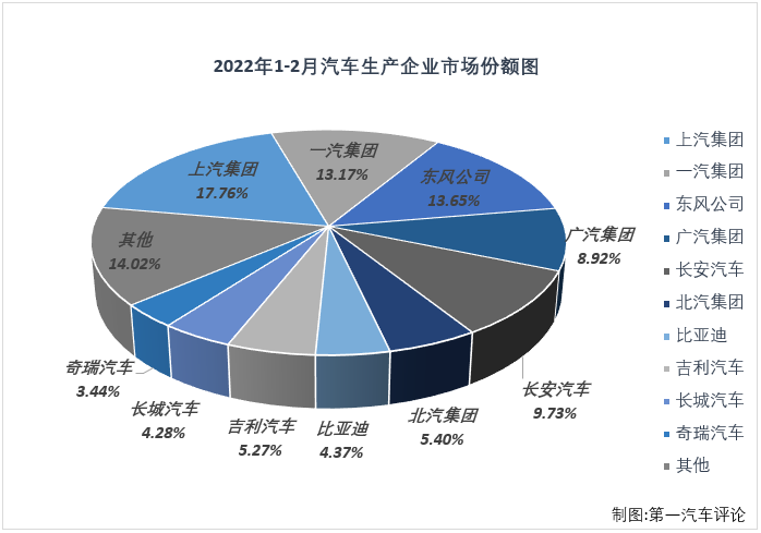 根據(jù)中汽協(xié)會產(chǎn)銷快訊，2022年2月份，國內(nèi)汽車市場產(chǎn)銷181.31萬輛和173.73萬輛，產(chǎn)量環(huán)比下降25%，同比增長21%，銷量環(huán)比下降31%，同比增長19%。數(shù)據(jù)顯示，2月份汽車產(chǎn)銷環(huán)比均有所下降，同比則繼續(xù)雙雙實現(xiàn)增長，且增幅較上月均有明顯擴大。