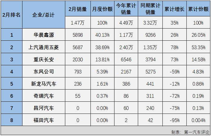 【第一汽車評論 原創(chuàng)】第一汽車評論最新獲悉，根據(jù)中汽協(xié)數(shù)據(jù)（企業(yè)開票數(shù)口徑，非終端實銷口徑，下同），2022年2月份，我國交叉型車（微客）市場銷售1.47萬輛，同比下降9%，比去年2月份少銷售約1500輛，未能延續(xù)1月份的“好運(yùn)”。