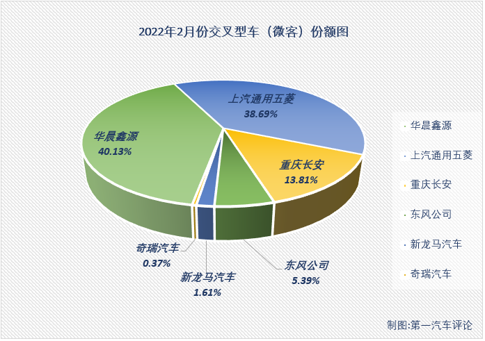 【第一汽車評論 原創(chuàng)】第一汽車評論最新獲悉，根據(jù)中汽協(xié)數(shù)據(jù)（企業(yè)開票數(shù)口徑，非終端實銷口徑，下同），2022年2月份，我國交叉型車（微客）市場銷售1.47萬輛，同比下降9%，比去年2月份少銷售約1500輛，未能延續(xù)1月份的“好運(yùn)”。