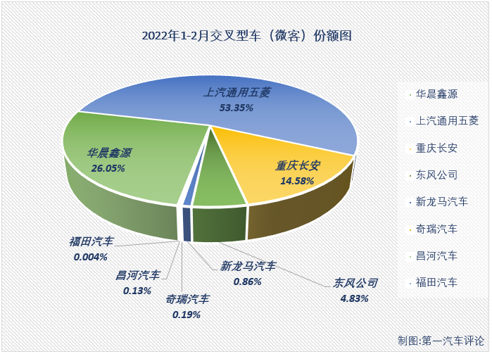 【第一汽車評論 原創(chuàng)】第一汽車評論最新獲悉，根據(jù)中汽協(xié)數(shù)據(jù)（企業(yè)開票數(shù)口徑，非終端實銷口徑，下同），2022年2月份，我國交叉型車（微客）市場銷售1.47萬輛，同比下降9%，比去年2月份少銷售約1500輛，未能延續(xù)1月份的“好運(yùn)”。