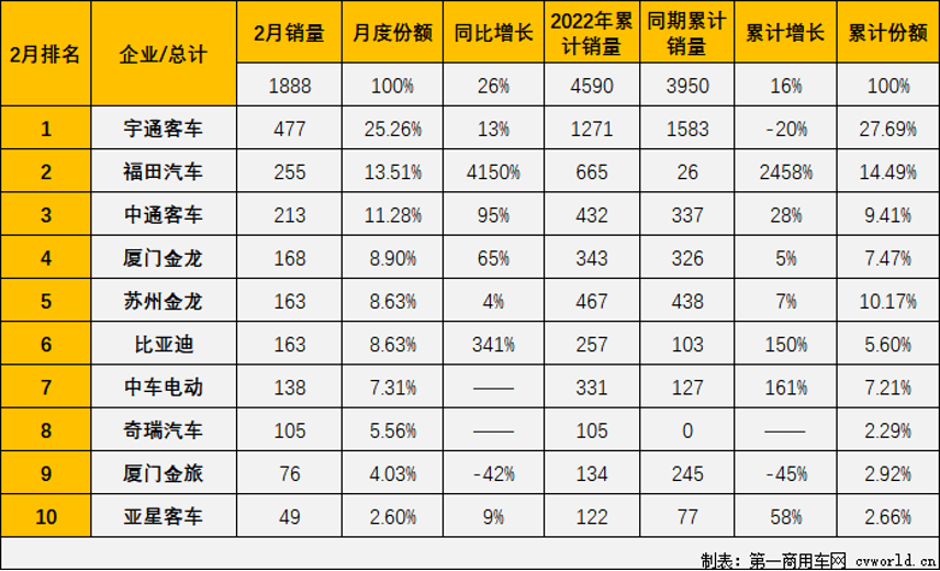 【第一商用車(chē)網(wǎng) 原創(chuàng)】2月份，國(guó)內(nèi)大客車(chē)市場(chǎng)格局迎來(lái)新變化。第一商用車(chē)網(wǎng)最新獲悉，根據(jù)中汽協(xié)數(shù)據(jù)（企業(yè)開(kāi)票數(shù)口徑，非終端實(shí)銷(xiāo)口徑，下同），2022年2月份，我國(guó)客車(chē)市場(chǎng)（含非完整車(chē)輛）銷(xiāo)售2.33萬(wàn)輛，環(huán)比下降24%，同比下降4%，銷(xiāo)量雙雙出現(xiàn)下降。客車(chē)市場(chǎng)雖然出現(xiàn)下滑態(tài)勢(shì)，但由于當(dāng)前客車(chē)市場(chǎng)行情受多重因素影響，且2月份還有春節(jié)長(zhǎng)假，各企業(yè)用三周的時(shí)間完成了四周的銷(xiāo)售，同比銷(xiāo)量降幅由1月的16%收窄至個(gè)位數(shù)，市場(chǎng)回暖勢(shì)頭可期。