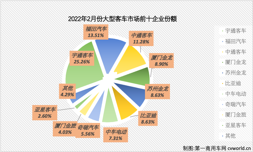 【第一商用車網(wǎng) 原創(chuàng)】2月份，國內(nèi)大客車市場格局迎來新變化。第一商用車網(wǎng)最新獲悉，根據(jù)中汽協(xié)數(shù)據(jù)（企業(yè)開票數(shù)口徑，非終端實(shí)銷口徑，下同），2022年2月份，我國客車市場（含非完整車輛）銷售2.33萬輛，環(huán)比下降24%，同比下降4%，銷量雙雙出現(xiàn)下降?？蛙囀袌鲭m然出現(xiàn)下滑態(tài)勢，但由于當(dāng)前客車市場行情受多重因素影響，且2月份還有春節(jié)長假，各企業(yè)用三周的時(shí)間完成了四周的銷售，同比銷量降幅由1月的16%收窄至個(gè)位數(shù)，市場回暖勢頭可期。