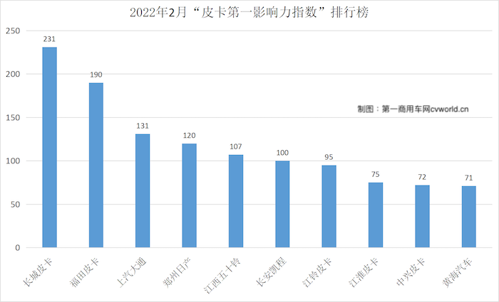 【第一商用車網(wǎng) 原創(chuàng)】從農(nóng)歷新年恰逢北京冬奧會，到男足3-1不敵越南、女足勇奪亞洲杯冠軍，接二連三的熱點(diǎn)事件，讓今年2月變得很是熱鬧。古靈精怪最強(qiáng)“寒假工”谷愛凌、鎮(zhèn)守女足大門的趙麗娜，熱點(diǎn)事件與熱點(diǎn)人物的背后，品牌方早已嗅到借勢營銷的良機(jī)，而各皮卡品牌如何抓住類似社會熱點(diǎn)，擴(kuò)大自身影響力？請看第一商用車網(wǎng)的分析報道。