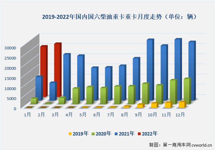 【第一商用車網 原創(chuàng)】2022年2月份，國內共計銷售各類國六柴油重卡車型2.6萬輛，環(huán)比1月份增長5%，比1月份上牌量多出1300余輛；同比也繼續(xù)大增，增幅達到200%，約是去年2月份銷量的3倍。