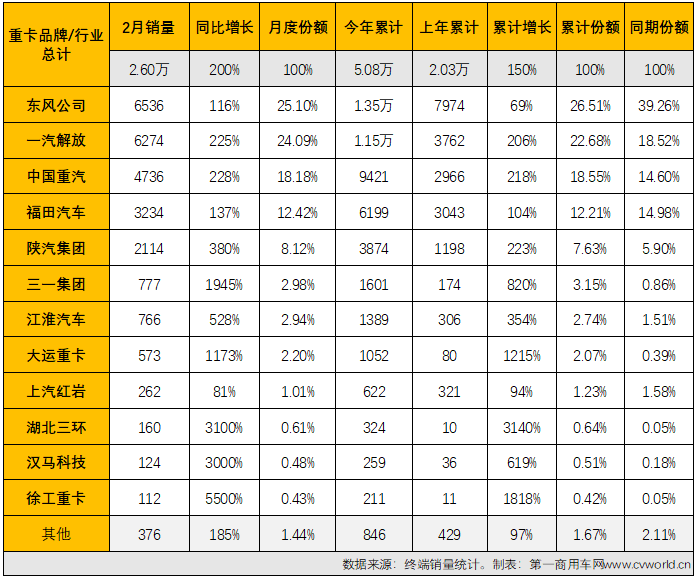 【第一商用車(chē)網(wǎng) 原創(chuàng)】2022年2月份，國(guó)內(nèi)共計(jì)銷(xiāo)售各類(lèi)國(guó)六柴油重卡車(chē)型2.6萬(wàn)輛，環(huán)比1月份增長(zhǎng)5%，比1月份上牌量多出1300余輛；同比也繼續(xù)大增，增幅達(dá)到200%，約是去年2月份銷(xiāo)量的3倍。