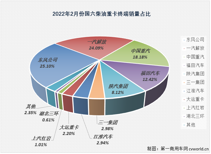 【第一商用車網(wǎng) 原創(chuàng)】2022年2月份，國內(nèi)共計銷售各類國六柴油重卡車型2.6萬輛，環(huán)比1月份增長5%，比1月份上牌量多出1300余輛；同比也繼續(xù)大增，增幅達(dá)到200%，約是去年2月份銷量的3倍。