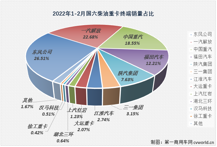 【第一商用車網(wǎng) 原創(chuàng)】2022年2月份，國內(nèi)共計銷售各類國六柴油重卡車型2.6萬輛，環(huán)比1月份增長5%，比1月份上牌量多出1300余輛；同比也繼續(xù)大增，增幅達(dá)到200%，約是去年2月份銷量的3倍。