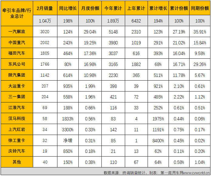 【第一商用車網(wǎng) 原創(chuàng)】2022年2月份，國內(nèi)共計銷售各類國六柴油重卡車型2.6萬輛，環(huán)比1月份增長5%，比1月份上牌量多出1300余輛；同比也繼續(xù)大增，增幅達(dá)到200%，約是去年2月份銷量的3倍。