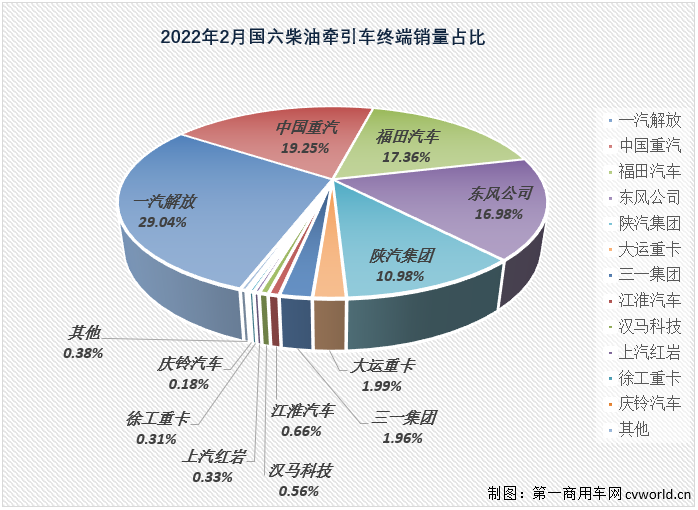 【第一商用車網(wǎng) 原創(chuàng)】2022年2月份，國內(nèi)共計銷售各類國六柴油重卡車型2.6萬輛，環(huán)比1月份增長5%，比1月份上牌量多出1300余輛；同比也繼續(xù)大增，增幅達到200%，約是去年2月份銷量的3倍。