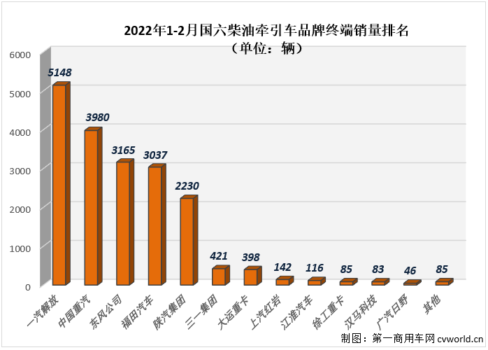 【第一商用車網 原創(chuàng)】2022年2月份，國內共計銷售各類國六柴油重卡車型2.6萬輛，環(huán)比1月份增長5%，比1月份上牌量多出1300余輛；同比也繼續(xù)大增，增幅達到200%，約是去年2月份銷量的3倍。