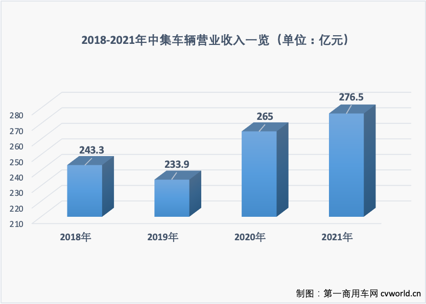 【第一商用車網 原創(chuàng)】陽春三月，乍暖還寒。又到了一年中上市公司披露年報的密集期，各行業(yè)命運大不相同，同行業(yè)也是幾家歡樂幾家愁。在商用車和專用車受行業(yè)大環(huán)境影響表現(xiàn)較低迷的2021年，中集車輛（集團）股份有限公司（下稱：中集車輛，股票代碼：301039.SZ/01839.HK）是為數(shù)不多依然堅挺的企業(yè)之一。