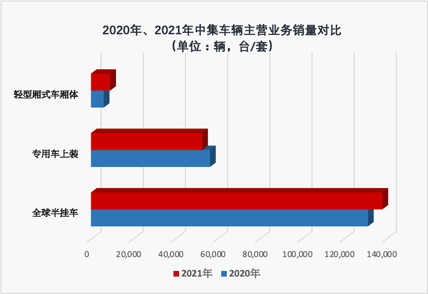 【第一商用車網(wǎng) 原創(chuàng)】陽春三月，乍暖還寒。又到了一年中上市公司披露年報的密集期，各行業(yè)命運大不相同，同行業(yè)也是幾家歡樂幾家愁。在商用車和專用車受行業(yè)大環(huán)境影響表現(xiàn)較低迷的2021年，中集車輛（集團）股份有限公司（下稱：中集車輛，股票代碼：301039.SZ/01839.HK）是為數(shù)不多依然堅挺的企業(yè)之一。