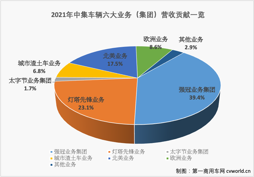 【第一商用車網 原創(chuàng)】陽春三月，乍暖還寒。又到了一年中上市公司披露年報的密集期，各行業(yè)命運大不相同，同行業(yè)也是幾家歡樂幾家愁。在商用車和專用車受行業(yè)大環(huán)境影響表現(xiàn)較低迷的2021年，中集車輛（集團）股份有限公司（下稱：中集車輛，股票代碼：301039.SZ/01839.HK）是為數(shù)不多依然堅挺的企業(yè)之一。