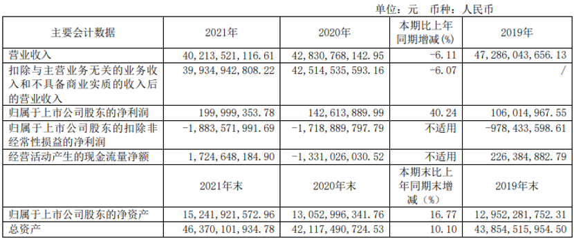 【第一商用車網(wǎng) 原創(chuàng)】又是一年春好時，驚蟄過后忙春耕。近日，濰柴動力、一汽解放、宇通客車等十余家企業(yè)陸續(xù)披露2021年度報告，可謂是幾家歡喜幾家愁。同時，我們也可以看到，在“新四化”的變革之下，商用車企業(yè)做出的努力和實現(xiàn)的成就。對于2022年，他們制定了怎樣的發(fā)展戰(zhàn)略，樹立了怎樣的新目標？