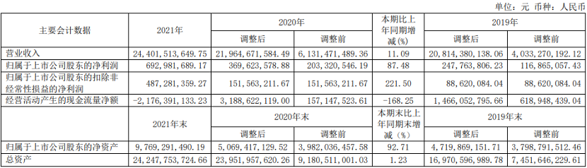 【第一商用車網(wǎng) 原創(chuàng)】又是一年春好時，驚蟄過后忙春耕。近日，濰柴動力、一汽解放、宇通客車等十余家企業(yè)陸續(xù)披露2021年度報告，可謂是幾家歡喜幾家愁。同時，我們也可以看到，在“新四化”的變革之下，商用車企業(yè)做出的努力和實現(xiàn)的成就。對于2022年，他們制定了怎樣的發(fā)展戰(zhàn)略，樹立了怎樣的新目標(biāo)？