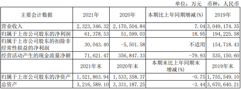 【第一商用車網(wǎng) 原創(chuàng)】又是一年春好時，驚蟄過后忙春耕。近日，濰柴動力、一汽解放、宇通客車等十余家企業(yè)陸續(xù)披露2021年度報告，可謂是幾家歡喜幾家愁。同時，我們也可以看到，在“新四化”的變革之下，商用車企業(yè)做出的努力和實現(xiàn)的成就。對于2022年，他們制定了怎樣的發(fā)展戰(zhàn)略，樹立了怎樣的新目標(biāo)？