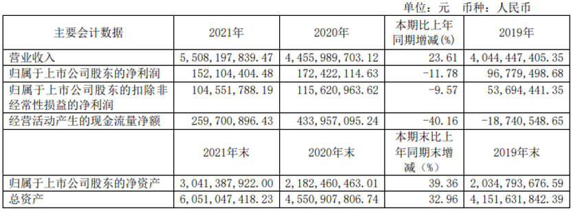 【第一商用車網(wǎng) 原創(chuàng)】又是一年春好時(shí)，驚蟄過后忙春耕。近日，濰柴動(dòng)力、一汽解放、宇通客車等十余家企業(yè)陸續(xù)披露2021年度報(bào)告，可謂是幾家歡喜幾家愁。同時(shí)，我們也可以看到，在“新四化”的變革之下，商用車企業(yè)做出的努力和實(shí)現(xiàn)的成就。對(duì)于2022年，他們制定了怎樣的發(fā)展戰(zhàn)略，樹立了怎樣的新目標(biāo)？