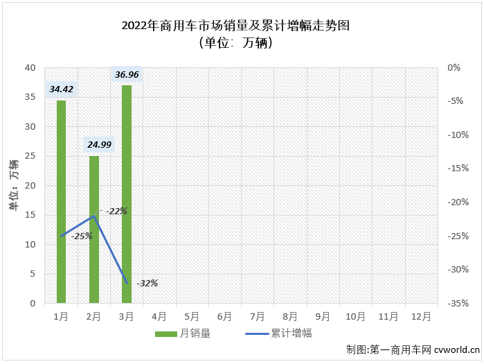 【第一商用車網(wǎng) 原創(chuàng)】2022年3月份，我國商用車市場銷售36.96萬輛，同比下降43%，降幅較上月（-17%）擴(kuò)大26個百分點(diǎn)，比去年3月份少銷售約18萬輛，還不足去年同期銷量的6成。自2021年5月開始，商用車市場已連續(xù)11個月出現(xiàn)下滑。