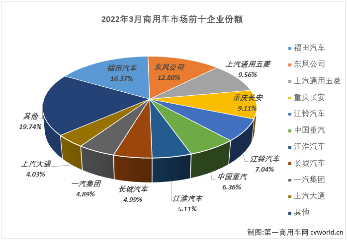 【第一商用車網(wǎng) 原創(chuàng)】2022年3月份，我國商用車市場銷售36.96萬輛，同比下降43%，降幅較上月（-17%）擴(kuò)大26個(gè)百分點(diǎn)，比去年3月份少銷售約18萬輛，還不足去年同期銷量的6成。自2021年5月開始，商用車市場已連續(xù)11個(gè)月出現(xiàn)下滑。