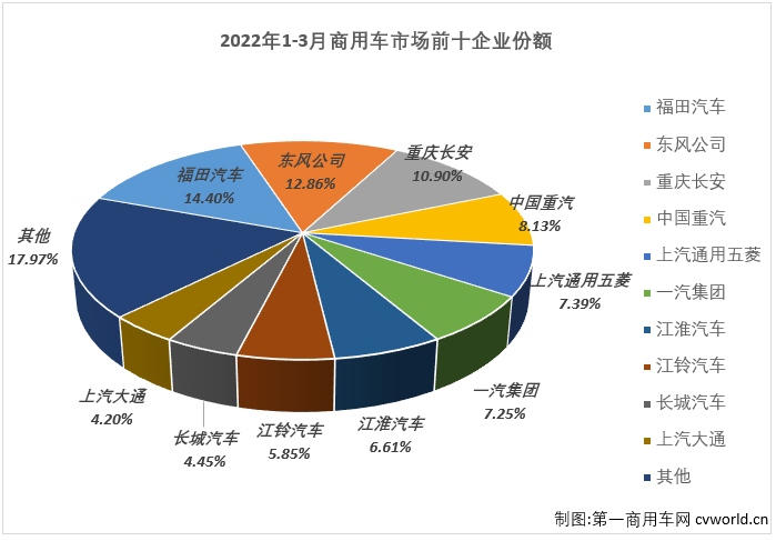 【第一商用車網(wǎng) 原創(chuàng)】2022年3月份，我國商用車市場銷售36.96萬輛，同比下降43%，降幅較上月（-17%）擴(kuò)大26個(gè)百分點(diǎn)，比去年3月份少銷售約18萬輛，還不足去年同期銷量的6成。自2021年5月開始，商用車市場已連續(xù)11個(gè)月出現(xiàn)下滑。