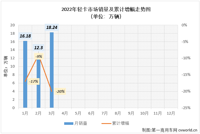 【第一商用車網(wǎng) 原創(chuàng)】2022年3月份，我國(guó)輕卡（含輕卡、皮卡，以下簡(jiǎn)稱“輕卡”）市場(chǎng)交出銷售18.24萬(wàn)輛、環(huán)比增長(zhǎng)48%、同比下降33%的成績(jī)單，在2月份收獲增長(zhǎng)后遭遇轉(zhuǎn)負(fù)。