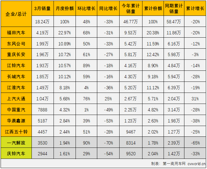 【第一商用車網(wǎng) 原創(chuàng)】2022年3月份，我國輕卡（含輕卡、皮卡，以下簡稱“輕卡”）市場交出銷售18.24萬輛、環(huán)比增長48%、同比下降33%的成績單，在2月份收獲增長后遭遇轉(zhuǎn)負(fù)。