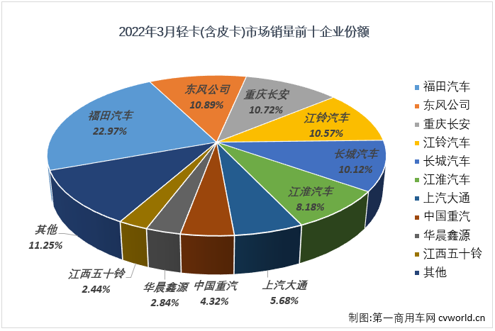 【第一商用車網(wǎng) 原創(chuàng)】2022年3月份，我國(guó)輕卡（含輕卡、皮卡，以下簡(jiǎn)稱“輕卡”）市場(chǎng)交出銷售18.24萬(wàn)輛、環(huán)比增長(zhǎng)48%、同比下降33%的成績(jī)單，在2月份收獲增長(zhǎng)后遭遇轉(zhuǎn)負(fù)。