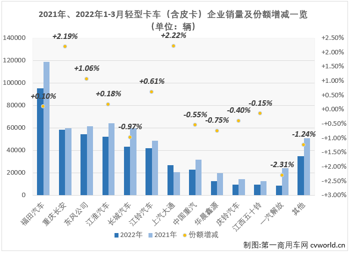 【第一商用車網(wǎng) 原創(chuàng)】2022年3月份，我國輕卡（含輕卡、皮卡，以下簡稱“輕卡”）市場交出銷售18.24萬輛、環(huán)比增長48%、同比下降33%的成績單，在2月份收獲增長后遭遇轉(zhuǎn)負(fù)。