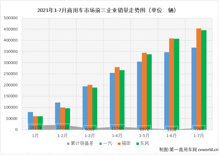 【第一商用車網(wǎng) 原創(chuàng)】2021年5、6、7三個月，重卡、輕卡兩個商用車市場最重要的細(xì)分市場雙雙遭遇“三連降”，商用車市場整體自然是毫無意外的遭遇“連降”。除了繼續(xù)下降，7月份的商用車市場還有什么其他看點(diǎn)呢？