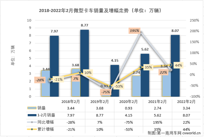 ?【第一商用車網(wǎng) 原創(chuàng)】2022年1月份，卡車市場整體遭遇26%的下滑，但微卡市場卻收獲了卡車市場中獨一份的增長；2月份，微卡市場的好運還會繼續(xù)嗎？