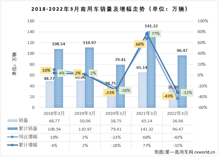 【第一商用車網(wǎng) 原創(chuàng)】2022年3月份，我國商用車市場銷售36.96萬輛，同比下降43%，降幅較上月（-17%）擴(kuò)大26個百分點(diǎn)，比去年3月份少銷售約18萬輛，還不足去年同期銷量的6成。自2021年5月開始，商用車市場已連續(xù)11個月出現(xiàn)下滑。