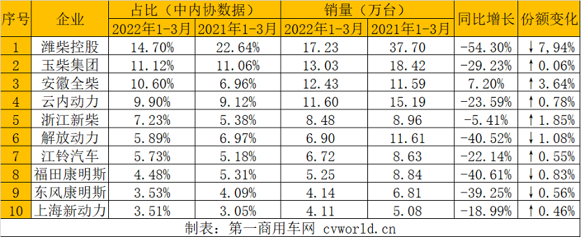 【第一商用車網(wǎng) 原創(chuàng)】一季度柴油機(jī)銷量終于出爐了！據(jù)中內(nèi)協(xié)會(huì)發(fā)布的數(shù)據(jù)顯示，2022年3月，國(guó)內(nèi)內(nèi)燃機(jī)銷售411.18萬(wàn)臺(tái)，環(huán)比增長(zhǎng)30.04%，同比下降11.84%。2022年1-3月，國(guó)內(nèi)內(nèi)燃機(jī)累計(jì)銷售1156.13萬(wàn)臺(tái)，同比下降6.93%。